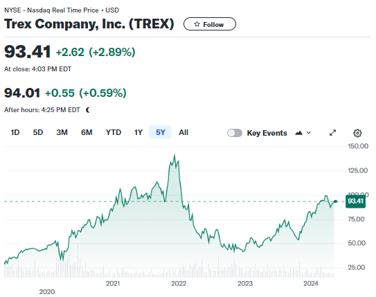 $TREX Trex trumps the fledging consumer with a good quarter. Wild ride on the 5yr chart. 

“We are pleased to reaffirm our full year guidance for revenues of $1.215 billion to $1.235 billion and EBITDA margin to be in the range of 30.0% and 30.5%, representing year-on-year…