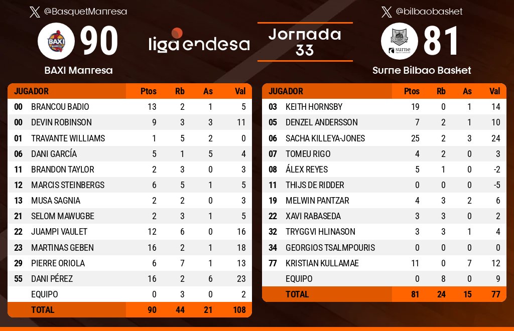 📊 ¡Estadísticas FINALES del BAXI @BasquetManresa 🆚 Surne @bilbaobasket! 2⃣4⃣ Sacha Killeya-Jones 2⃣3⃣ Dani Pérez 1⃣8⃣ Martinas Geben 1⃣6⃣ Juampi Vaulet 1⃣4⃣ Keith Hornsby #LigaEndesa #SuperManagerACB