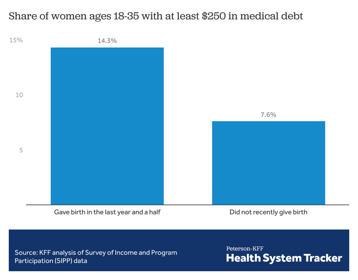 NEW: Medical debt is a pervasive issue in the U.S., including for moms. New mothers are twice as likely to have medical debt as other young women who haven't recently given birth. healthsystemtracker.org/brief/medical-… @KFF @PetersonCHealth