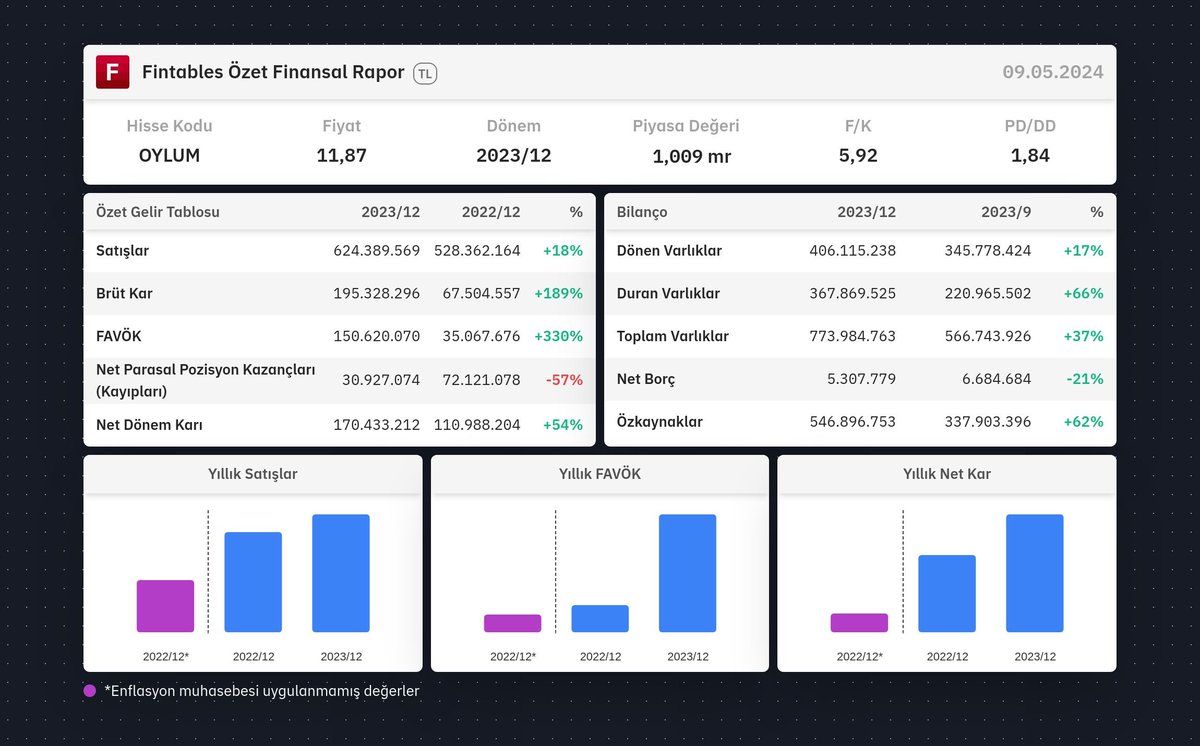 #OYLUM 🔶🔶🔶🔶🔶🔶

CONGRATULATIONS

#usdtry #kuyas #thyao #mepet #otkar #metro #tavhl #avtur #nthol #eregl #sahol #vestl #sarky #kozal #kozal #halkb #tactr #sekur #ıeyho #arena #odas #klgyo #prkme #sokm #mpark #aygaz #aksa #ıttfh #orge #krdmb #isgyo #vakfn #tspor #escar #sasa