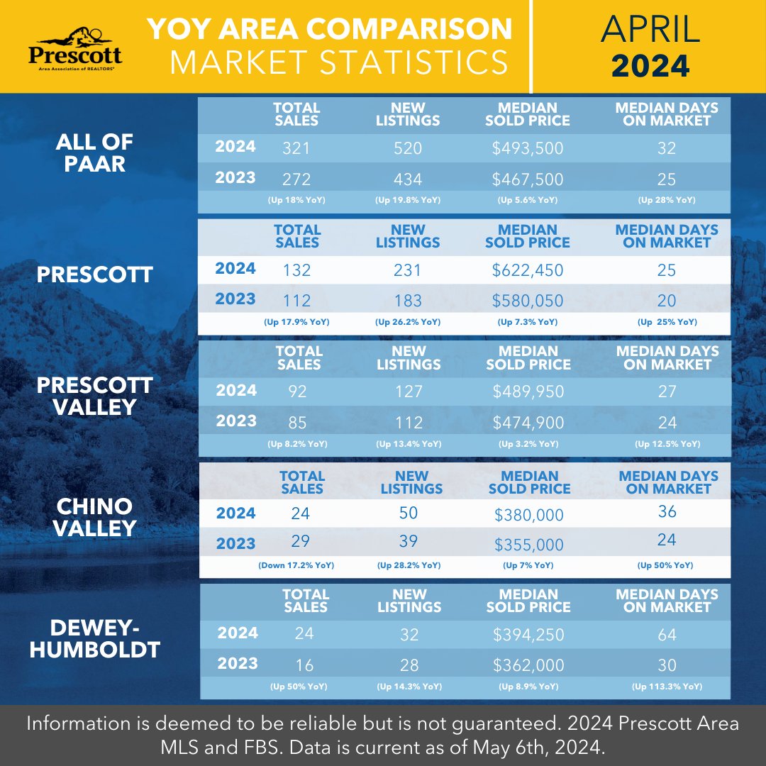 Monthly Market Stats for April are here! 🤩
Need help interpreting the data? Contact PAAR to consult a subject matter expert!
Email paarsupport@paar.org or call 928-445-2663.
#paarmonthlymarketstats #arizonarealestate #prescott #prescottvalley #chinovalley #deweyhumboldt
