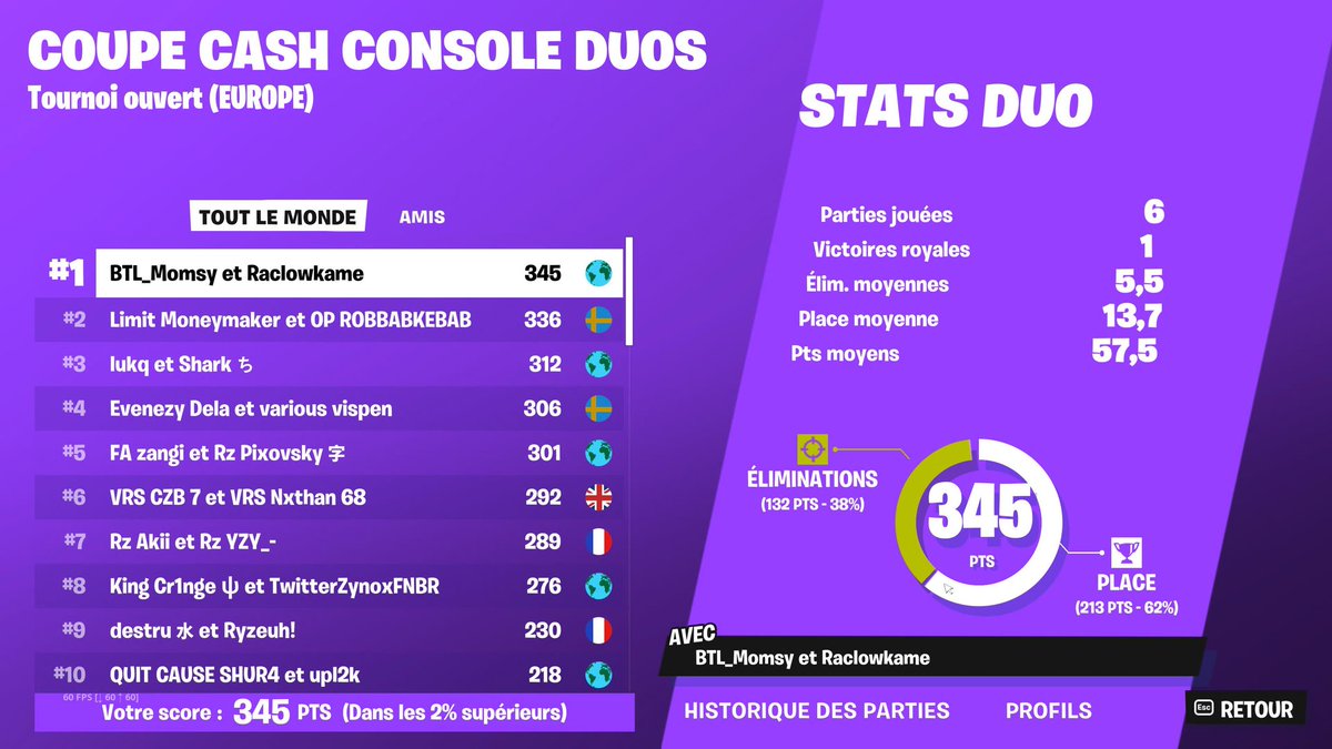 MomsyFN's tweet image. 1ST w/@Raclow7 🏆 1950$ 🤯
Alhamdulillah 💪