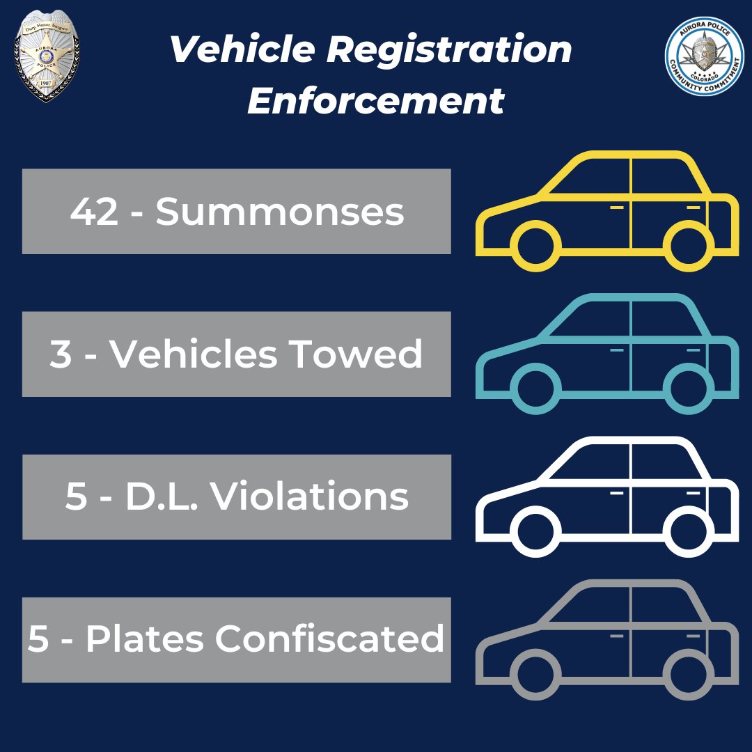 APD's Traffic Section conducted its second enforcement operation last week, targeting the following violations: · No Registration. · Failure to Register Vehicle Within 90 Days of Residency. · No License Plates Attached. · Expired License Plates. · Expired Temporary Permit. ·