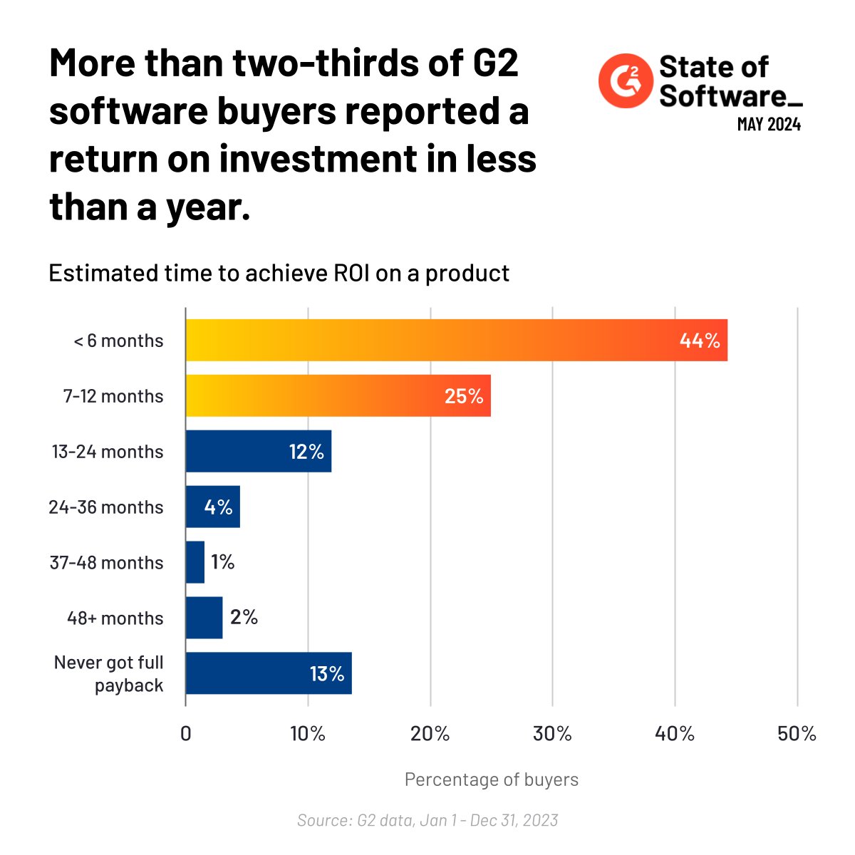 We just dropped our latest State of Software report this week! Here are a few of our top findings: ⭐️More than two-thirds of software buyers on G2 reported ROI in less than a year ⭐️Our software marketplace has grown more than 12% ⭐️#AI led all markets in new product growth in…