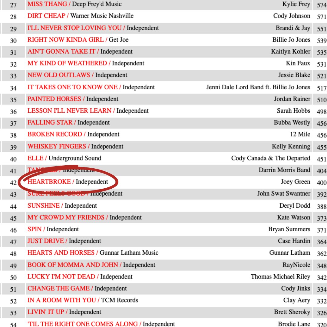 Holy smokes🔥🔥 #42 on the T3R?!!! Let's keep at it y'all👏 THANK YOU THANK YOU THANK YOU!
.
#heartbroke #radio #texasrecordchick #single #countrymusic #rock #newmusic #countrybreakout #countryrock #livemusic #songwriter #texascountry #texas