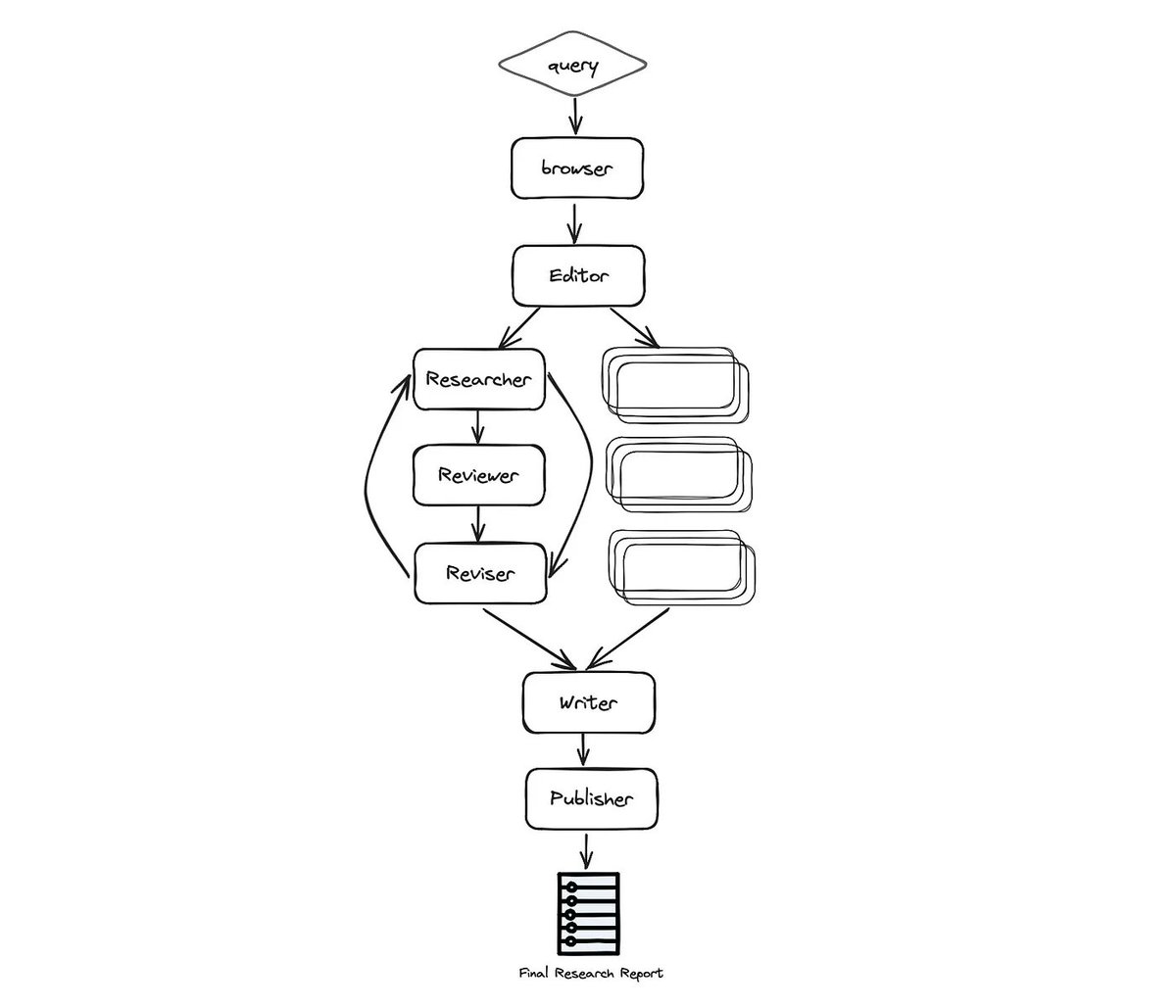 🤖Build an Autonomous Research Assistant with LangGraph and GPT Researcher See a step-by-step walkthrough by @assaf_elovic on how flow engineering and multi-agent collaboration can help automate in-depth research on any given topic — from architecture to run. In this example,…