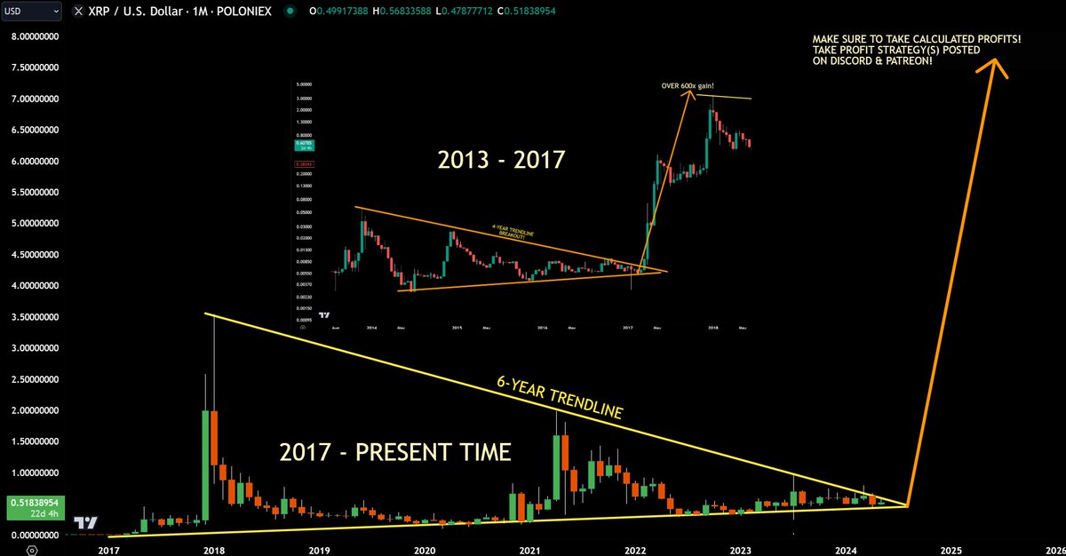 #XRP - if we count 'wicks' instead of candle close, then breakout haven't happened yet on the non-log scale

Breakout will be this year! PLEASE have a take profit strategy! We do not want to be the 95% (Dumb Money) who BAG holds for another 7 years🤦‍♂️😂🤣

RT/Like!…