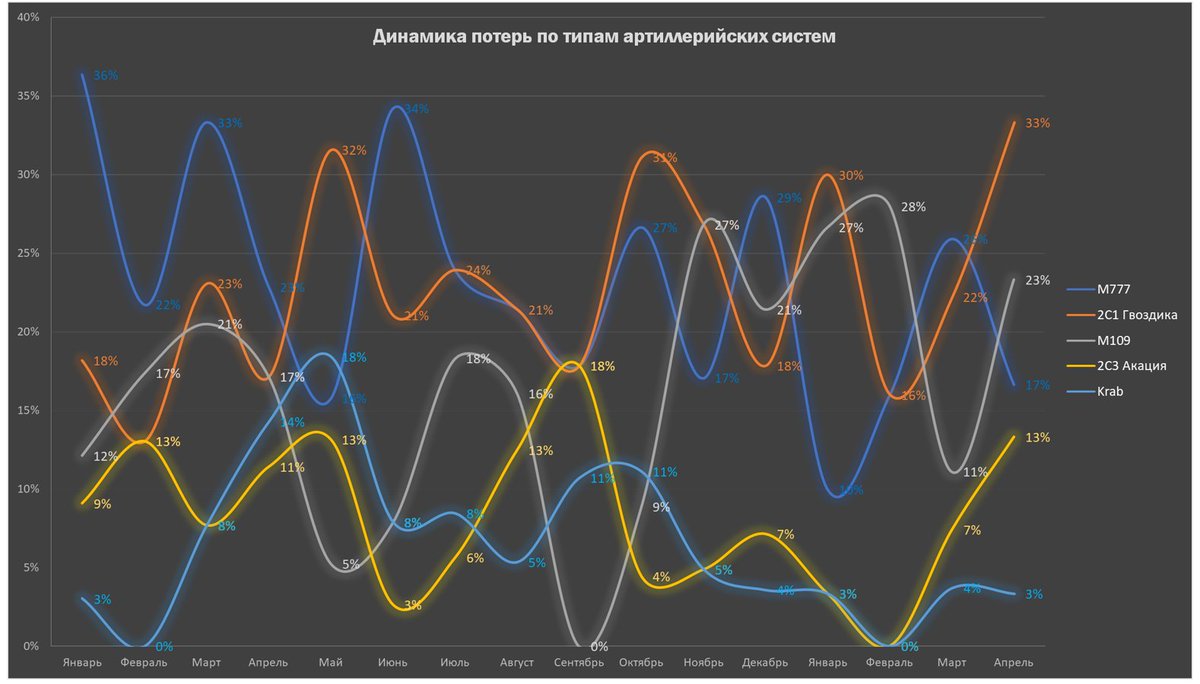 Потери и баланс дальнобойной артиллерии ВСУ на май 2024 Больше в статье - lostarmour.info/articles/artba…