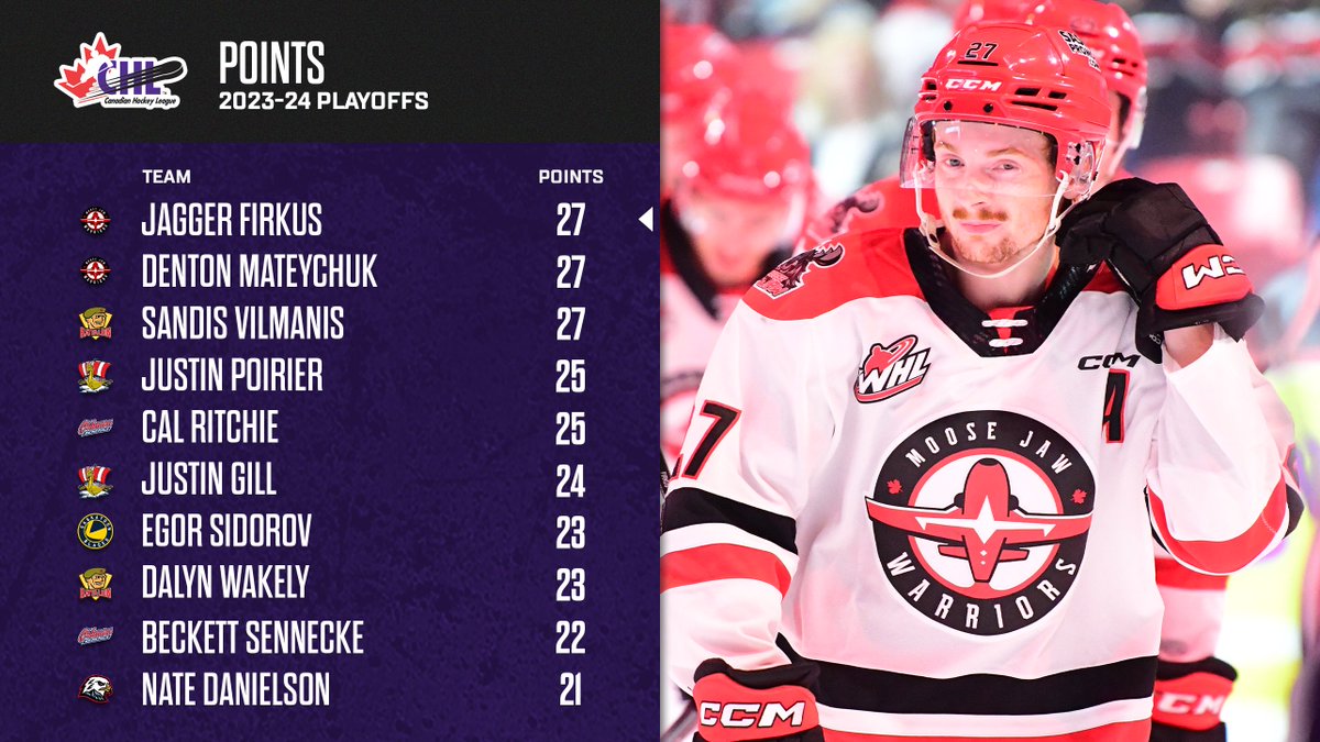 Your #RoadtoMemorialCup points leaders after three rounds! #CHLStats