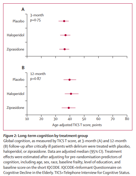 🧠 #antipsychotics in ICU #delirium - do they work? 📙 RCT: haloperidol vs ziprasidone vs placebo, long-term outcomes ➡️ Results: no long-term benefits of drug Rx ⚠️ Antipsychotics should not routinely be used to treat delirium 🔗 pubmed.ncbi.nlm.nih.gov/38701817/ @WesElyMD