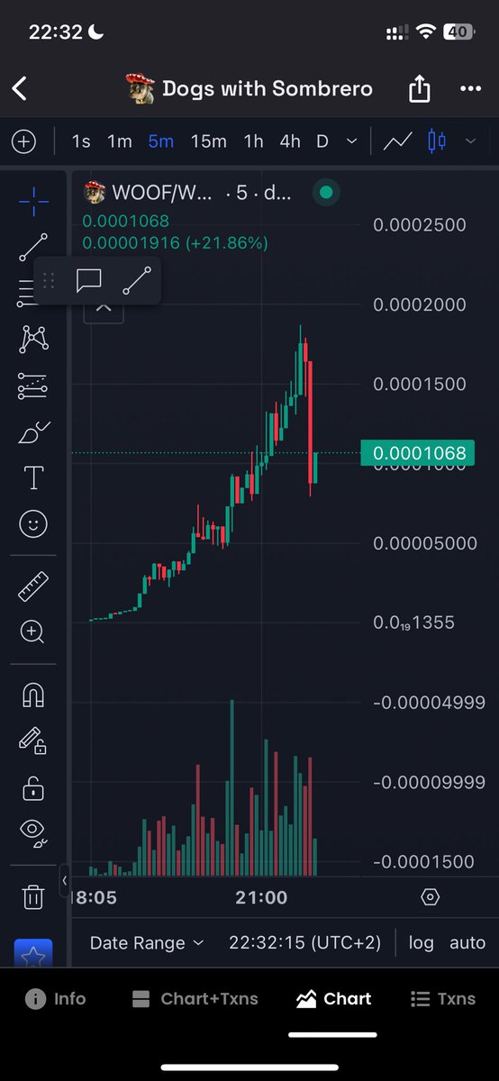 First $DIP. Early buyers taking some profits. New buyers have better entry. I think I will not be able to sleep today even though I do not plan to sell soon.
$WOOF @DogWithSombrero Check it out #crofam

#cronos #memetoken