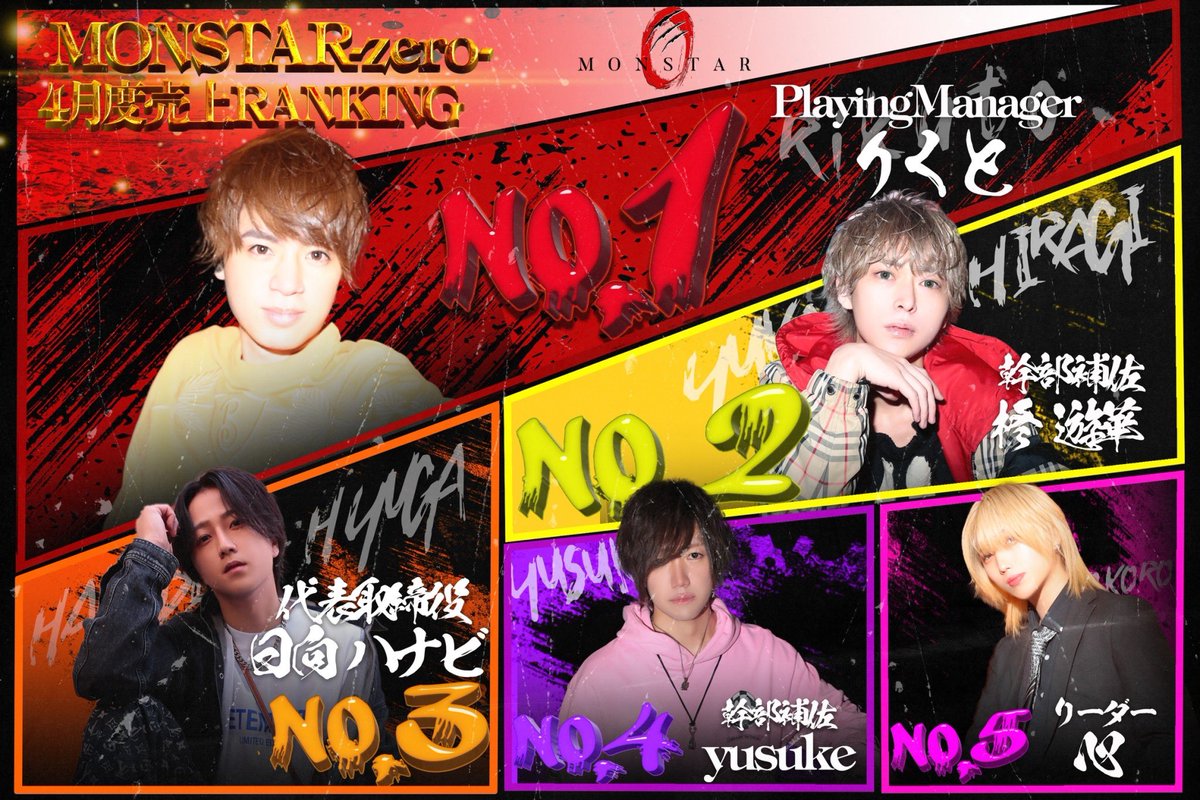 MONSTAR_ZERO's tweet photo. 🌟4月売上ランキング🌟
No.1 PlayingManager りくと
No.2 幹部補佐 柊遊華
No.3 代表取締役 日向ハナビ
No.4 幹部補佐 yusuke
No.5 リーダー心
#おるぐる #怪物の時代 #大阪ホスト
#mmonstar #monstarzero #ミナミ
#ランキング #朝ホス https://t.co/ltBDFtdbat