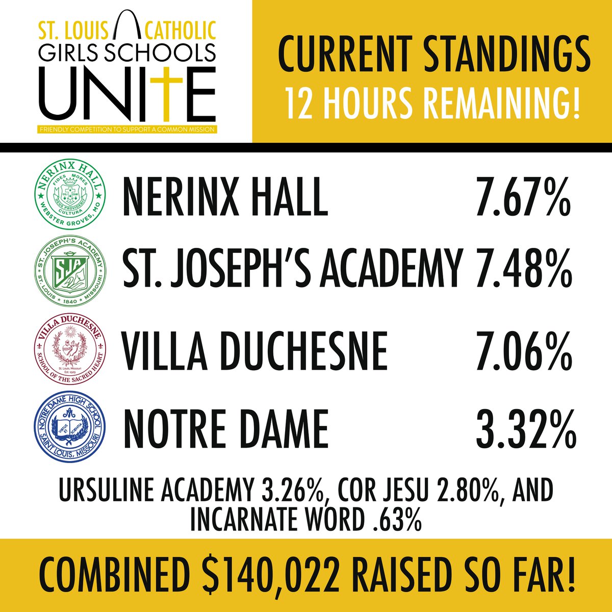 Look at how close we are to #1! An alum from '90 gave 'to continue the legacy of developing strong and confident women who make positive and lasting differences in the world!' It's time for the final push, so get your classmates ready! sja1840.org/giving/make-a-… #NotIButWe