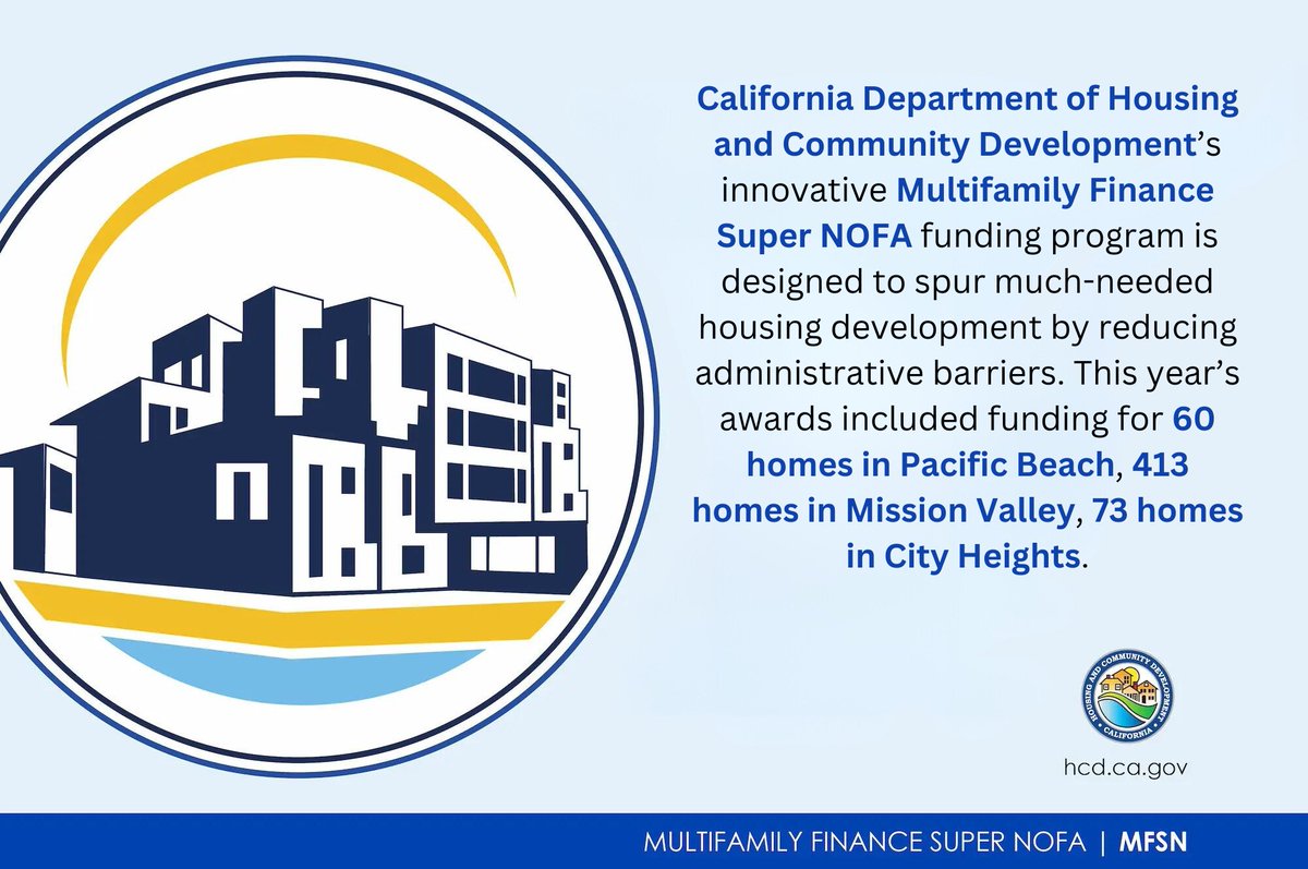 San Diego projects are getting state funding through @California_HCD's #SuperNOFA program, which is designed to spur more affordable housing. This funding will help build 546 homes in #PacificBeach, #MissionValley and #CityHeights! #BuildMoreHousing hcd.ca.gov/about-hcd/news…