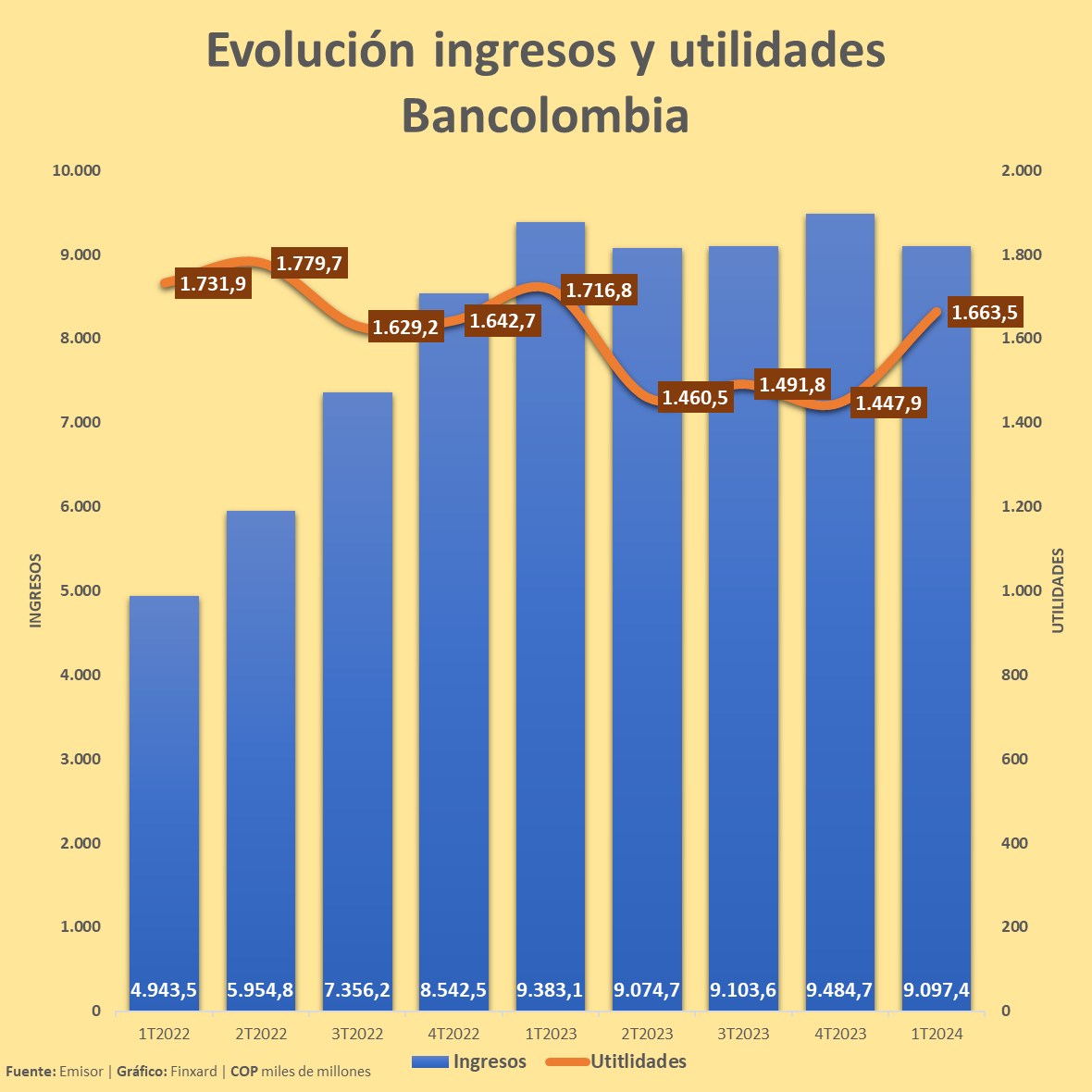 📢 Así le fue a @Bancolombia #BCOLOMBIA #PFBCOLOM $CIB en el primer trimestre de 2024

Ingresos por intereses: $9,1 bn -4,1% QoQ | -3% YoY
Utilidad: $1,7 bn +14,9% QoQ | -3,1% YoY

Observen cómo han cambiado sus cifras 👇