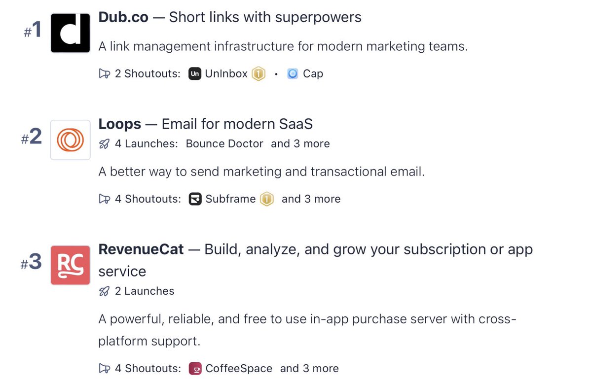 The Shoutouts leaderboard shows the most-loved products according to top Product Hunt co’s. Marketing tools have some early leaders: @dubdotco for smart, short links @loops for email @RevenueCat for growing subscriptions