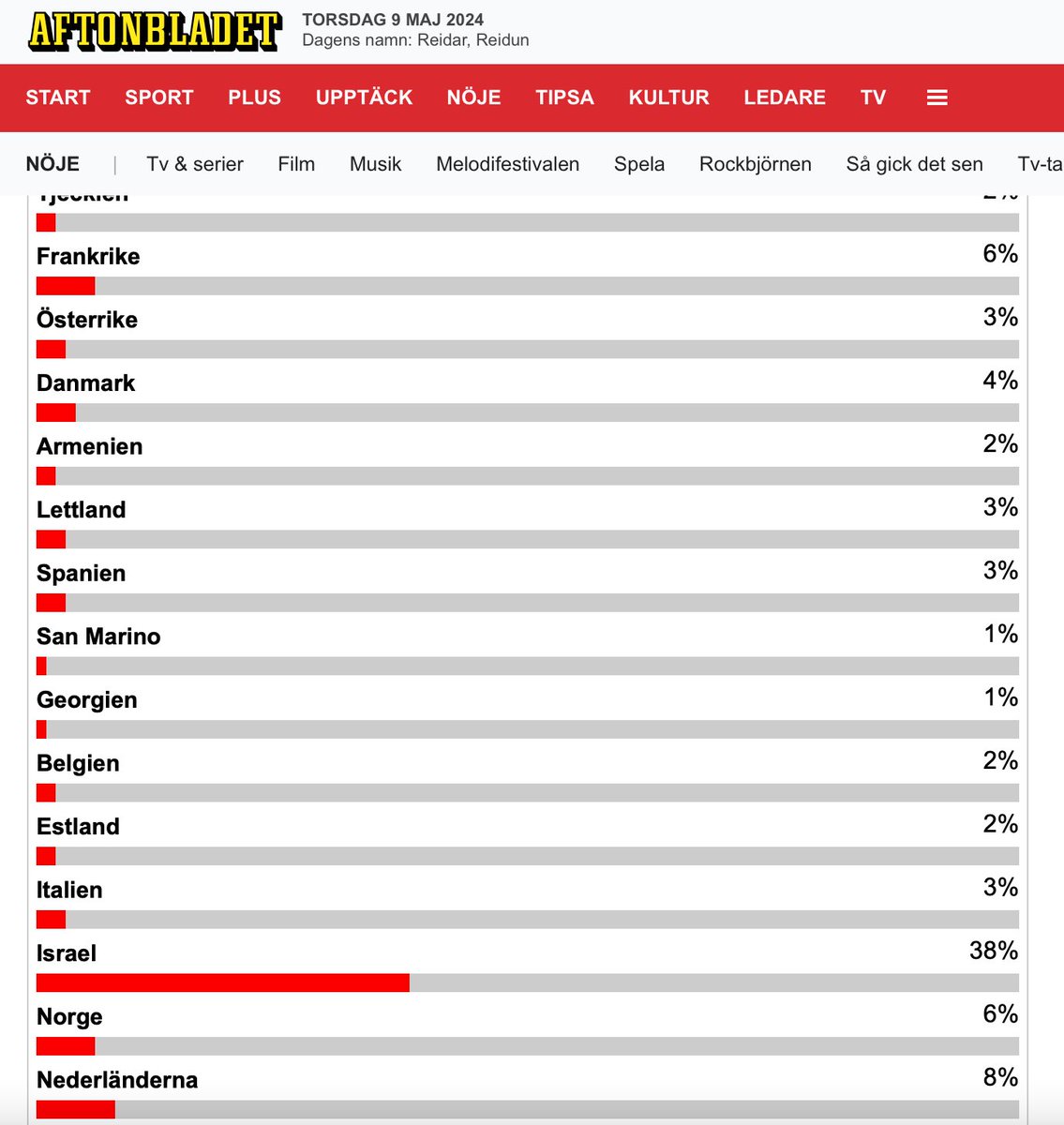 Om Aftonbladets 25 000 röstande fick bestämma, så är segraren solklar.