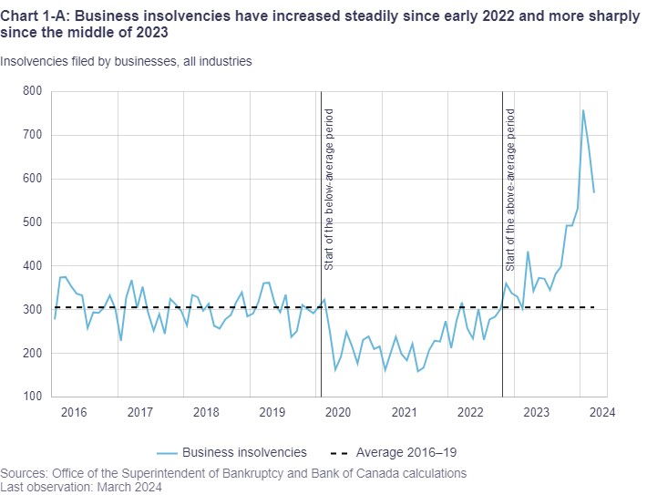 The BoC just released their 2024 Financial Stability Report. bankofcanada.ca/2024/05/financ…

What I was most interested in was why business insolvencies were spiking: