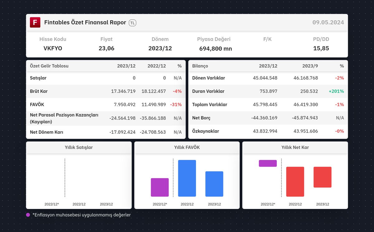 $VKFYO 2023/12 finansal tabloları açıklandı. Detaylı analiz için: fintables.com/sirketler/VKFYO Mobilde incelemek için: app.adjust.com/b8veq3c #VKFYO