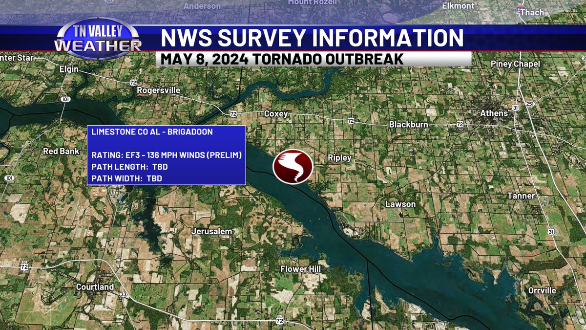 NWS Nashville and NWS Huntsville are hard at work surveying damage, and have already found that both the Columbia TN tornado and the southwest Limestone Co AL tornadoes were EF3 in intensity. This is still preliminary and may change! #tnvalleyweather #tnwx #alwx #mswx #weather