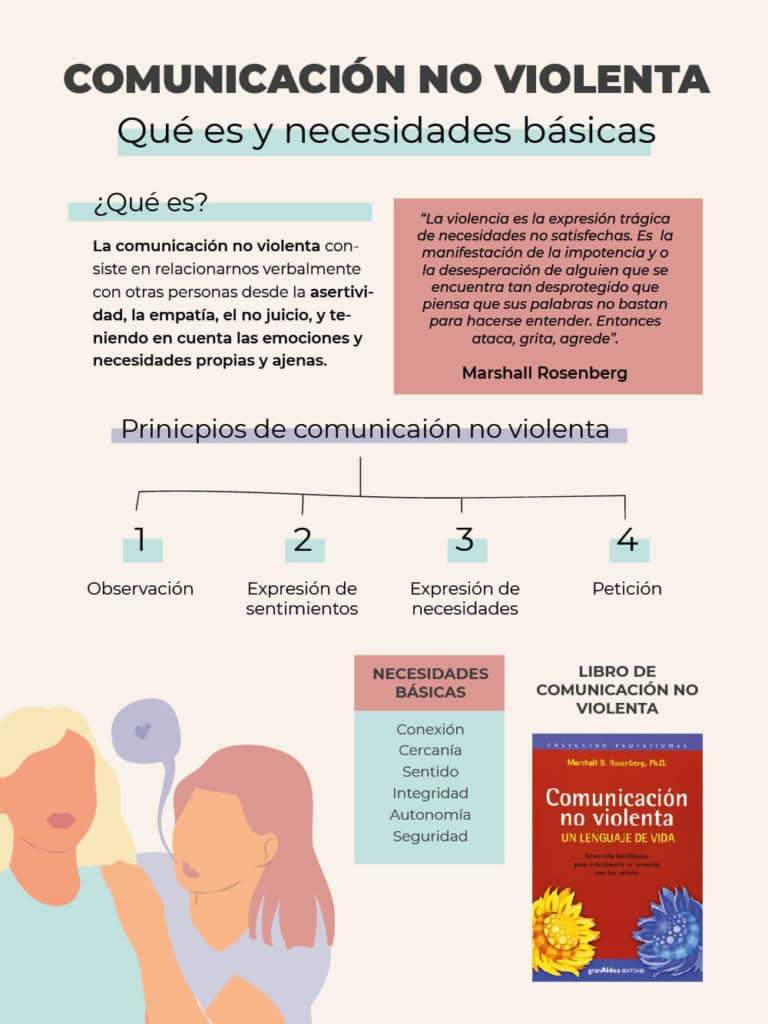 psicoiiff's tweet photo. @vanesamolinafde Una propuesta para mejorar la  comunicación en equiposnpero os vale para vida en general! Es la comunicación no violenta #CNV, hay un libro que podéis conseguir fácil https://t.co/8mQBP47njm