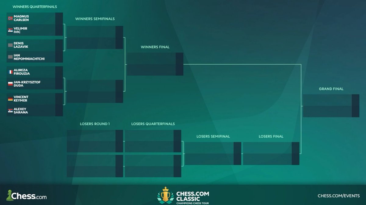 These are the pairings in Division I! @MagnusCarlsen, @AlirezaFirouzja, and @VincentKeymer04 start their tournament tomorrow!

#ChessChamps