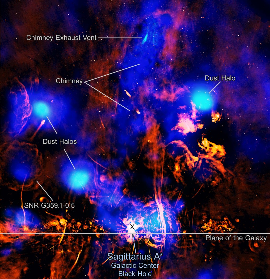 NASA's @chandraxray has captured evidence of an exhaust vent attached to a chimney releasing hot gas from a region around the supermassive #BlackHole at the center of the Milky Way. Learn what researchers think is causing this >> go.nasa.gov/4bO6w5t #BlackHoleWeek