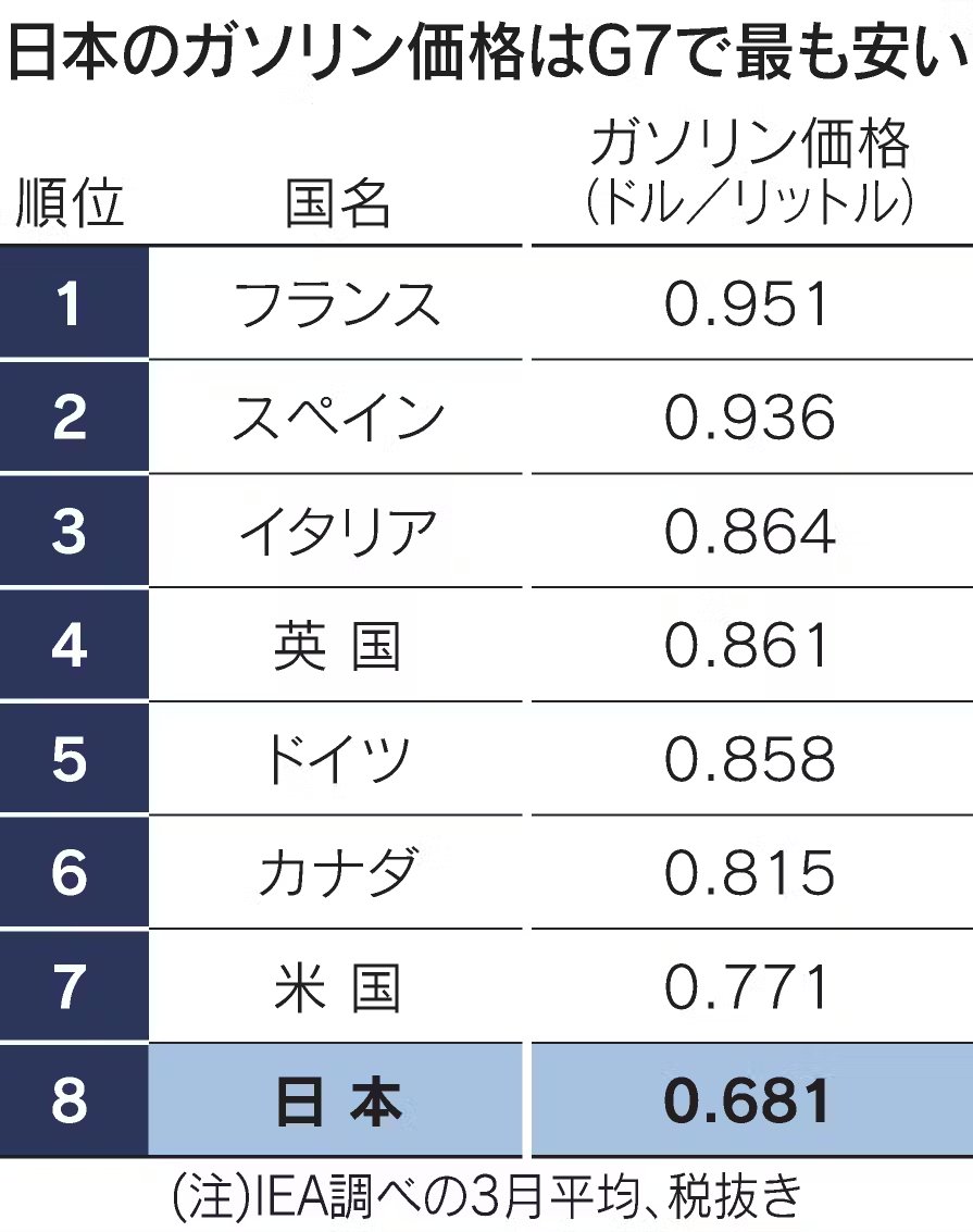 日本のガソリン、G7「最安値」：政府によるガソリン補助で。
nikkei.com/article/DGXZQO…
国際エネルギー機関によると、3月時点のガソリン価格（税抜き、ドル建て）はフランスが1㍑あたり0.951㌦で最も高い。スペインやイタリアが続く。日本はフランスより3割安く、G7の中で最も安い。
――税抜き比較。