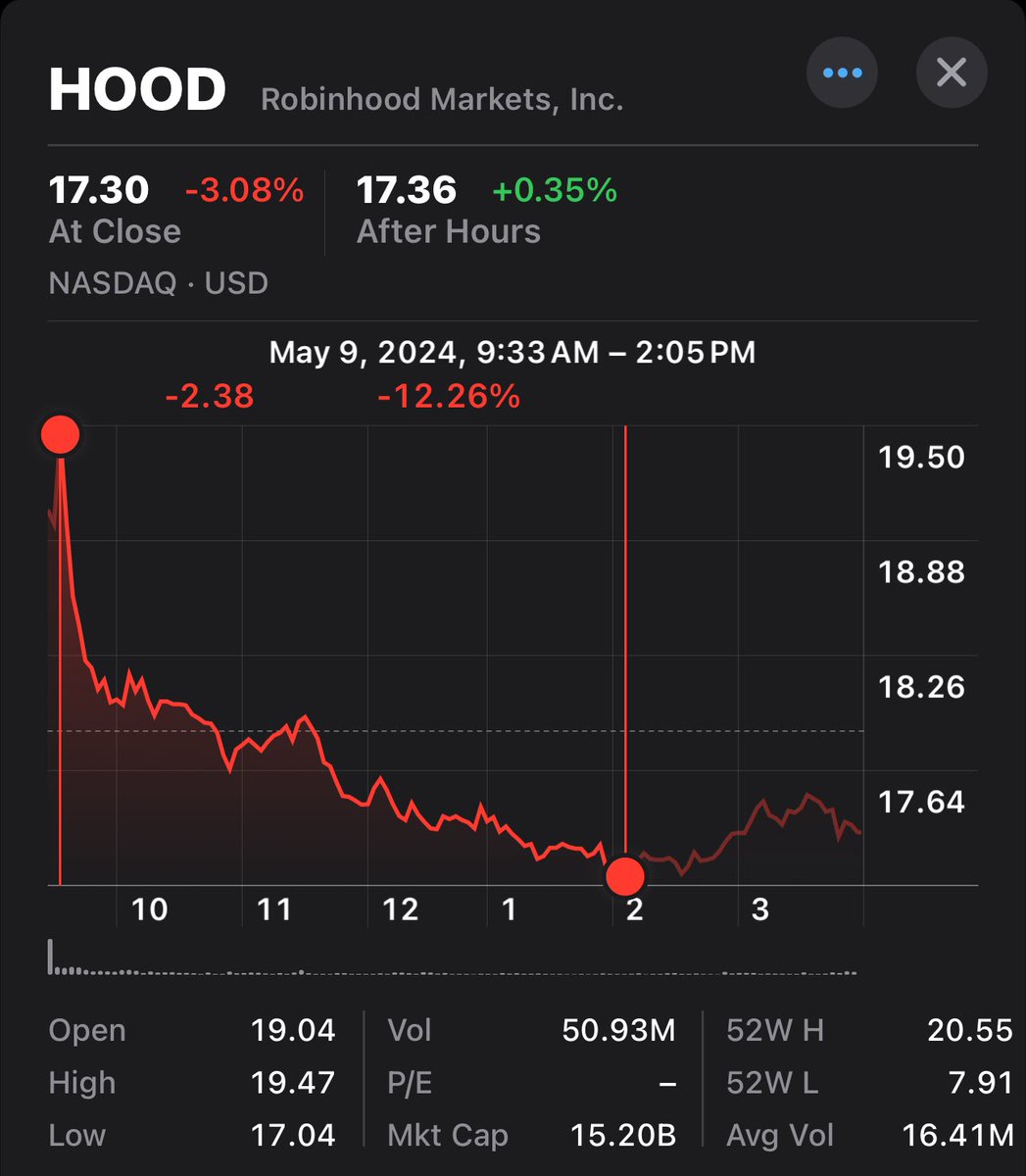 Like $SOFI, $HOOD is a great company that is performing while everyone is terrified. 

In short, they are innovating and executing while Wall Street cowers. 

I sold 1/4 today at that peak. Luck, but planned. Long term, love my holdings. (Never financial advice, only opinions) •