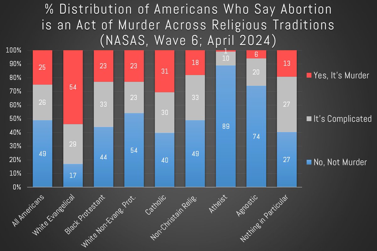 What % of Americans characterize abortion as murder? In our new data, it's about 25% of all Americans. And only White Evangelicals are the group where a majority (54%) say that. Nobody else even reaches 1 in 3.
