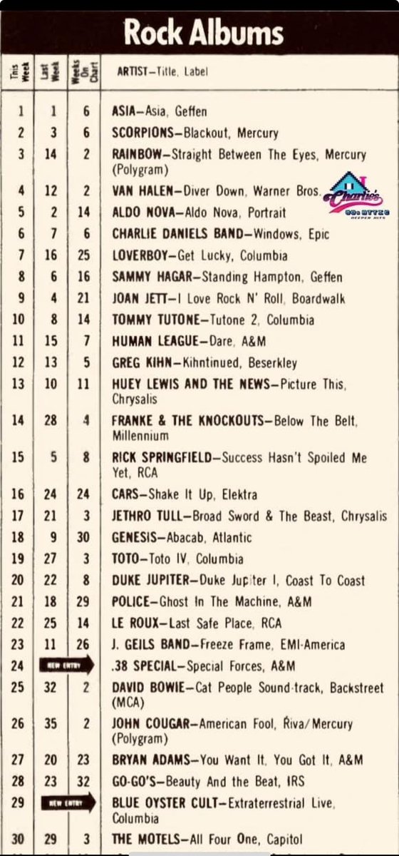 *1982* Top ROCK ALBUMS in the United States 🇺🇸 this week in 1982: Between March 21, 1981 and September 15, 1984, in addition to the Billboard 200 Album chart, Billboard published a Top ROCK ALBUMS chart which was a survey of the top albums played on American ROCK radio stations.