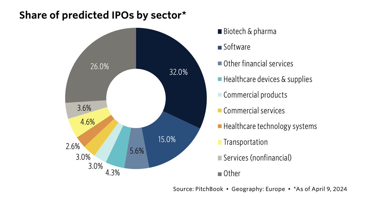 Biotech & pharma startups make up nearly a third of predicted European IPOs, with fintech coming in second at 15%. The relative maturity of these sectors and their hubs in the UK are key drivers. Dig in here: pitchbook.com/news/reports/q…