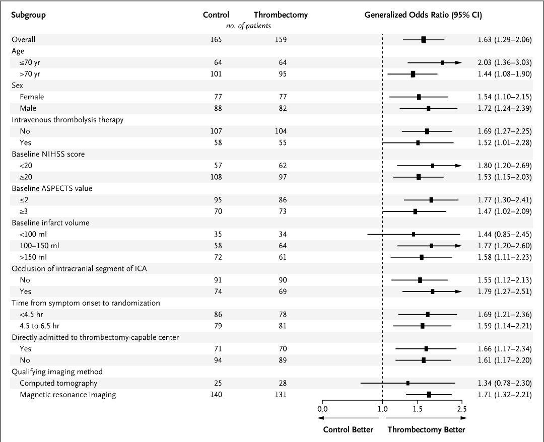 Original Article: Trial of Thrombectomy for Stroke with a Large Infarct of Unrestricted Size (LASTE) nej.md/4dwLPfW 

#EmergencyMedicine