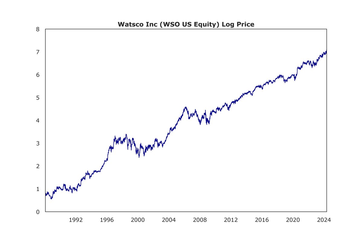 And then there is Watsco Inc, which has had quite a decade plus since the GFC. 'Watsco, Inc. distributes air conditioning, heating, and refrigeration equipment, as well as related parts and supplies. The Company operates various locations in the United States, with primary…