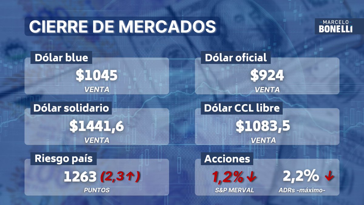 💸 MERCADOS | El dólar blue subió $5 pesos desde su apertura y cerró en $1045. Los mercados financieros cayeron y el Riesgo País sigue en los 1200 puntos básicos.