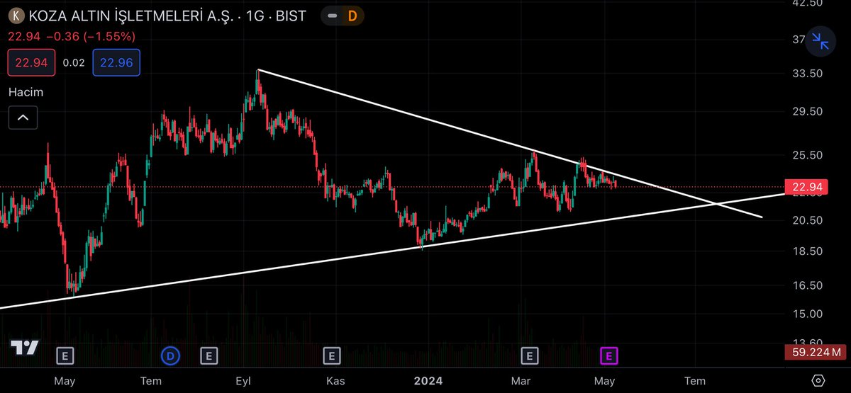 #Kozal📌 24.40 üzerine atmadığı süre yükselişten bahsetmek zor olur. Bilanço kötü geldi trend dibine kadar çekilme yaşanabilir. 21.14 / 20.60 destek rakamları takip edilir.📊