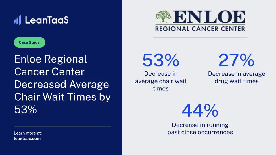 Want to know how @Enloe decreased average chair wait times by 53%, even as patient volume increased? Follow along with their journey toward greater scheduling visibility, improved nurse satisfaction, and optimized daily infusion workloads here: bit.ly/421kvB2