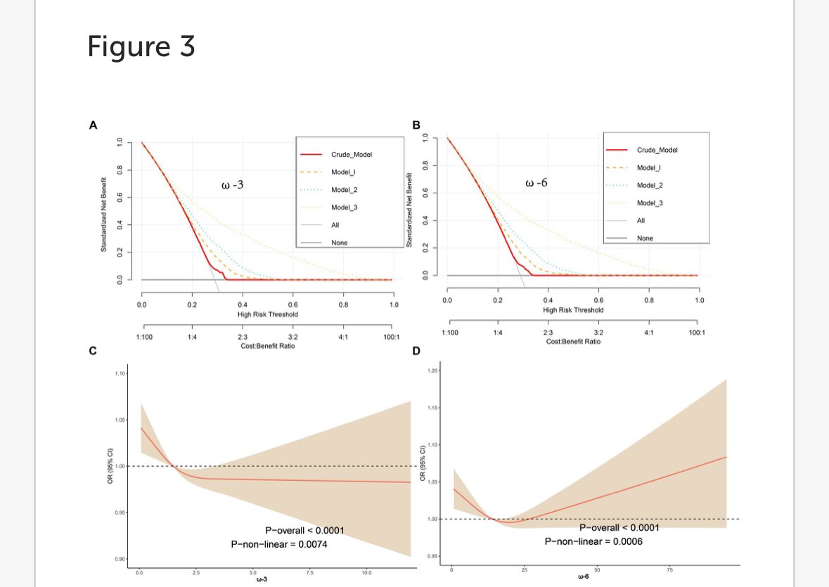 Full Paper: The relationship between dietary intake of ω-3 & ω-6 fatty acids & #frailty risk in middle-aged & #elderly adults frontiersin.org/articles/10.33… @_atanas_ @_INPST @_INPST @DHPSP @TuckerGoodrich @MEATritionCom @SeedOilDsrspctr @Mangan150 @Grimhood @HeidiHmoretti…