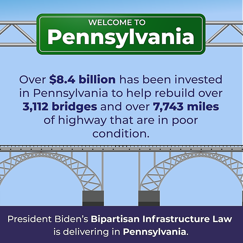 President Biden is repaving roads and rebuilding Pennsylvania's infrastructure from the ground up. So far over $8.4 billion has been invested in PA to help rebuild over 3,112 bridges and over 7,743 mile of highways that are in poor conditions. I live near Pittsburgh and our…
