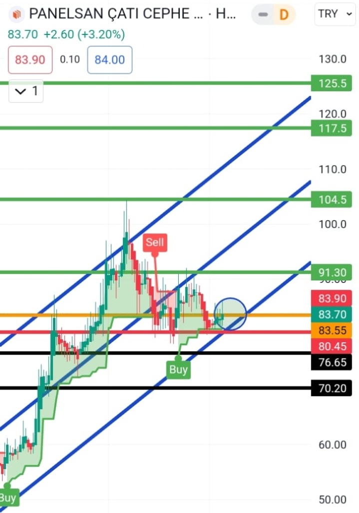 #pnlsn pozitif kirilim direnci olan 83.55 üzerinde kapanış yapmayı başaran hissede kapanış 83.90 dan gerçekleşti.83.55 altına sarkmadigi sürece ilk direnç 91.30 takip edilebilir .YTD☮️🤗