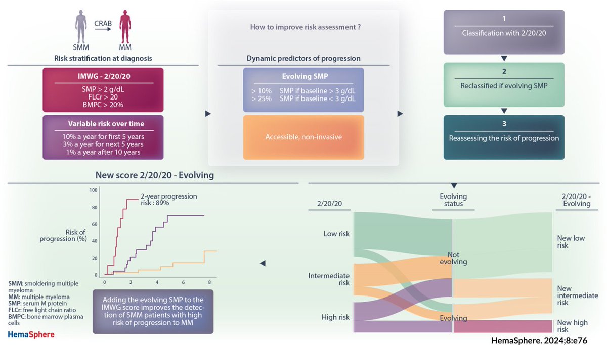 Gerardo Rodríguez-Lobato MD, PhD. (@drgerlobato) on Twitter photo ⚠️New research in #SmolderingMyeloma! Our 2/20/20-Evolving score📊better identifies high-risk patients than traditional methods. Sequential M-protein tracking improves risk assessment for personalized care🎯#Myeloma <a href="/annadedaniel/">Anna de Daniel</a> <a href="/fdezdelarrea/">Carlos Fernandez de Larrea</a> <a href="/hospitalclinic/">Hospital Clínic</a> <a href="/hematoclinicbcn/">Hematologia Hospital Clínic Barcelona</a> 🥳 ⚠️New research in #SmolderingMyeloma! Our 2/20/20-Evolving score📊better identifies high-risk patients than traditional methods. Sequential M-protein tracking improves risk assessment for personalized care🎯#Myeloma <a href="/annadedaniel/">Anna de Daniel</a> <a href="/fdezdelarrea/">Carlos Fernandez de Larrea</a> <a href="/hospitalclinic/">Hospital Clínic</a> <a href="/hematoclinicbcn/">Hematologia Hospital Clínic Barcelona</a> 🥳