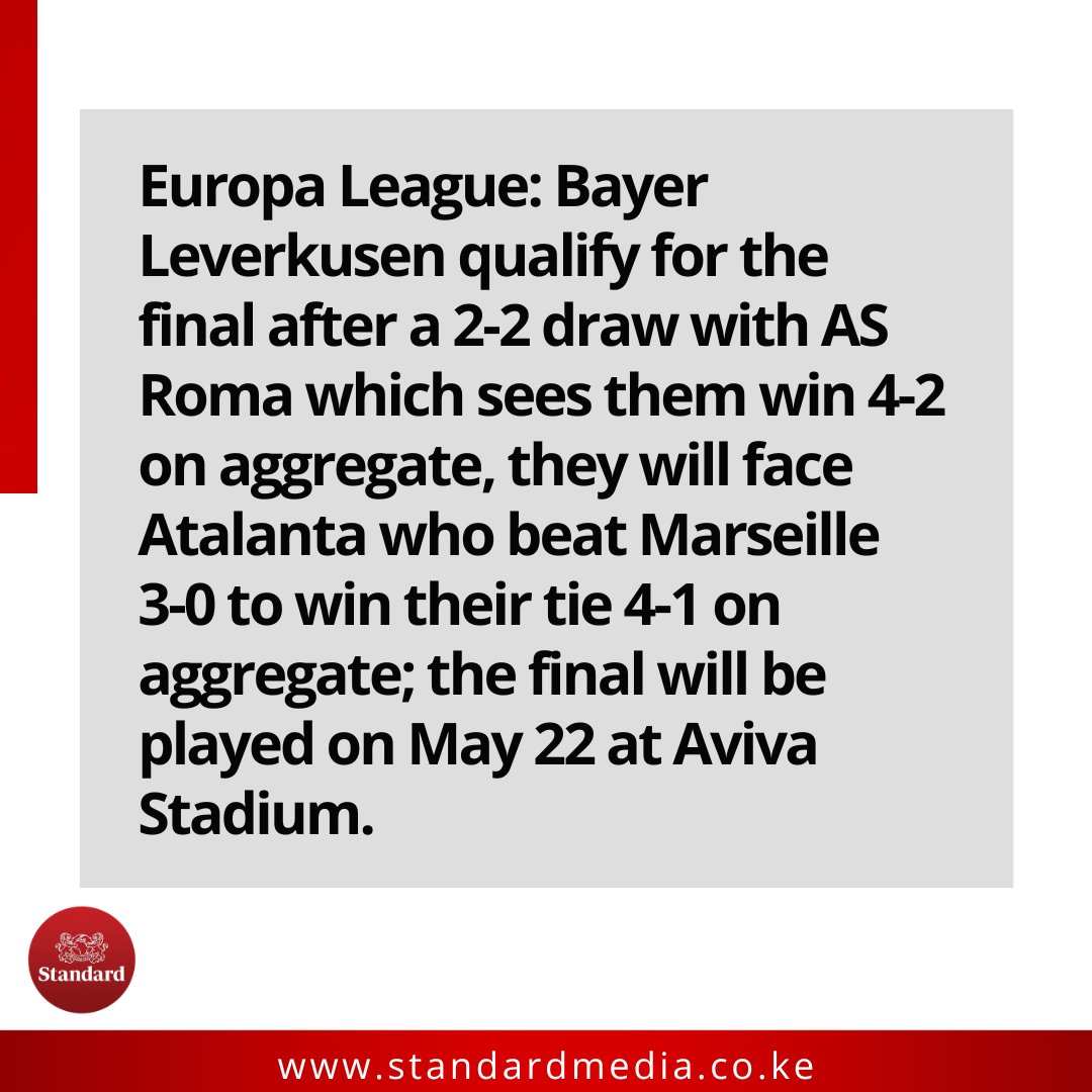 Europa League: Bayer Leverkusen qualify for the final after a 2-2 draw with AS Roma which sees them win 4-2 on aggregate, they will face Atalanta who beat Marseille 3-0 to win their tie 4-1 on aggregate; the final will be played on May 22 at Aviva Stadium.