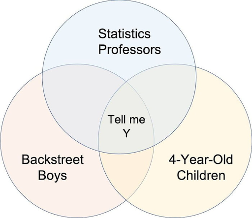 As you know I’m a Venn diagram fan. Here’s one of my favourites.
