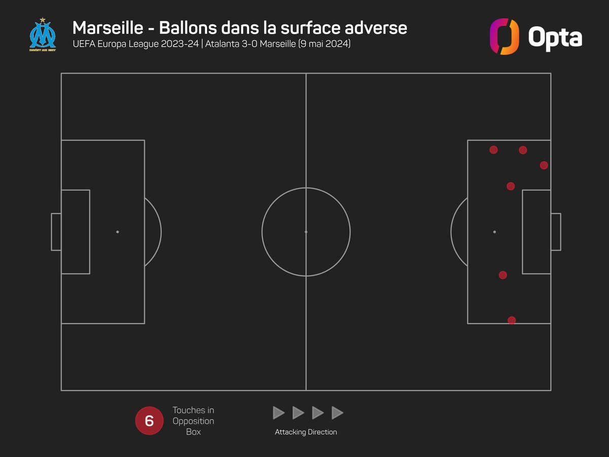 6 - Marseille n'a touché que 6 ballons dans la surface adverse contre l'Atalanta ce soir, son plus faible total sur un match de Ligue Europa dans son histoire. Dépassé #ATAOM #UEL