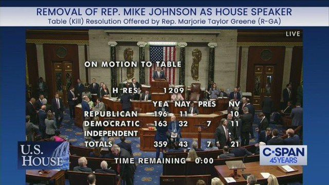 #VoteBlue #VoteBidenHarris #wtpBLUE WE THE PEOPLE wtp2339   Chaos agent, Marjorie Taylor Green (R-GA), brought her motion to vacate the Speaker of the House to the floor yesterday where it failed miserably. The House voted 359-43 to table the motion, with a majority of Democrats…