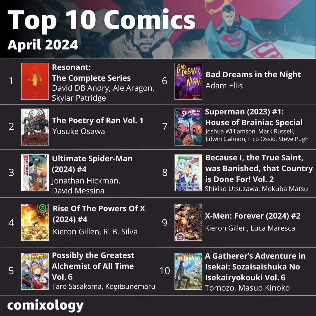 Ummmm....what? Resonant, a 4 year old comic, beating Ultimate Spider-Man and 2 X-books? Y'all know something I don't?