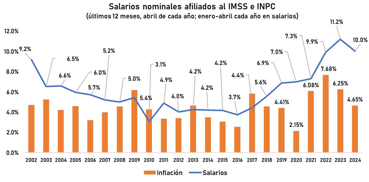 Salarios e inflación 🇲🇽 . 2002-2024 Los salarios de los afiliados al IMSS en 2024 crecen 10% (enero-abril, tasa anual). Inflación 4.65%.