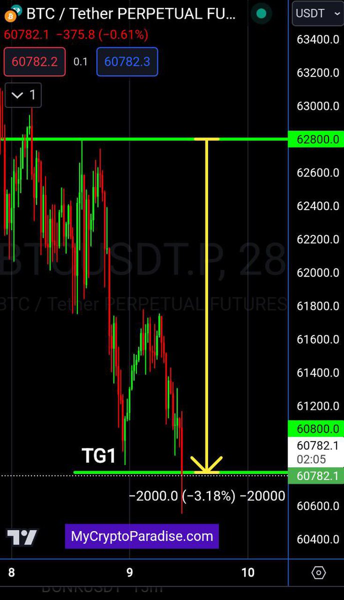 #BTC/USDT
⚜️TG1 hit for 79.5% Profit on 25x leverage✅🍾

2.5% position size channel strategy net profit = 198.75%

--------
PRO TRADERS INVITE YOU in our INSIDER CIRCLE 👉 MyCryptoParadise.com