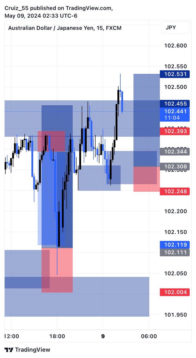 $NZDUSD and $AUDJPY 

NICE price action 📉📈of the Order flow on supply and deman