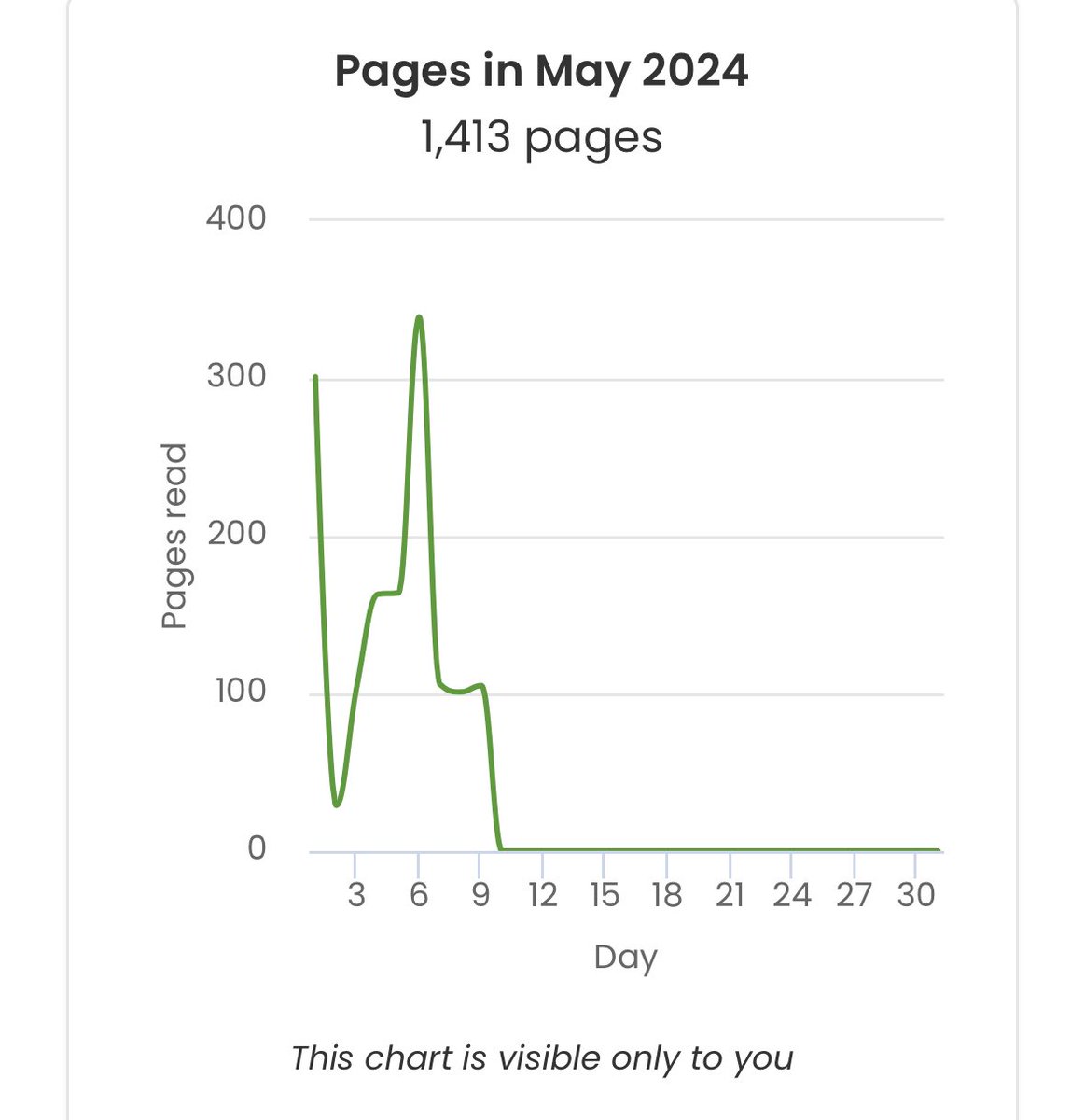 Trying to get back to setting myself a goal of reading minimum 100 pages per day because April was just awful 😂🤦🏻‍♀️ Only one day not completed so far this month - and I was too busy shopping that day 😁 #BookTwitter